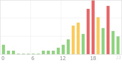 Online Time Chart