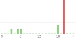 Online Time Chart