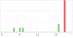 Online Time Chart