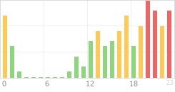 Online Time Chart