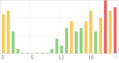 Online Time Chart