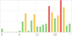 Online Time Chart