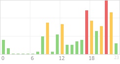 Online Time Chart