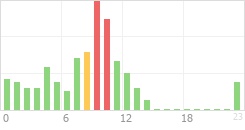 Online Time Chart