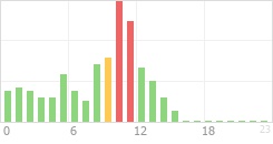 Online Time Chart