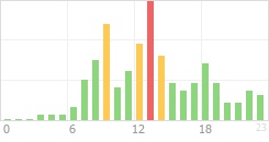 Online Time Chart