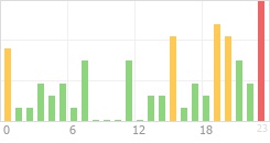 Online Time Chart