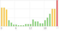 Online Time Chart