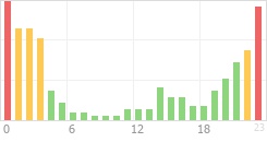 Online Time Chart