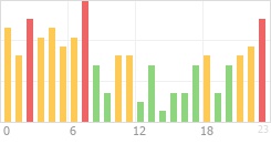 Online Time Chart