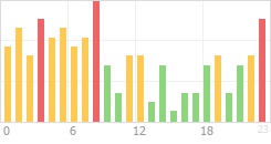 Online Time Chart