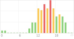 Online Time Chart