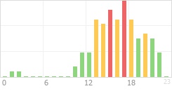 Online Time Chart