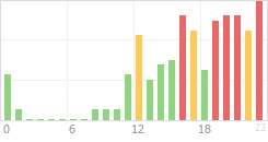 Online Time Chart