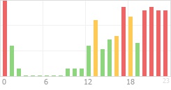 Online Time Chart