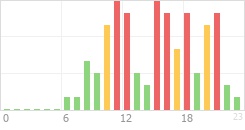 Online Time Chart