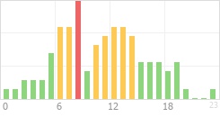 Online Time Chart