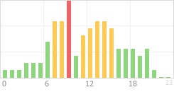 Online Time Chart