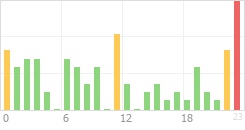 Online Time Chart