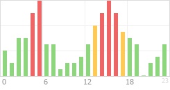 Online Time Chart