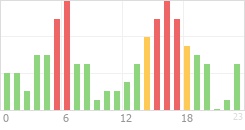 Online Time Chart