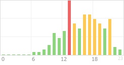 Online Time Chart