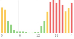 Online Time Chart