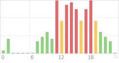 Online Time Chart