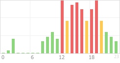 Online Time Chart