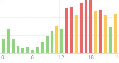 Online Time Chart