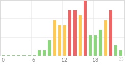 Online Time Chart