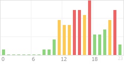 Online Time Chart