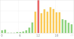 Online Time Chart