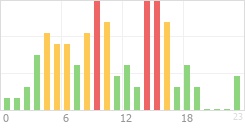 Online Time Chart