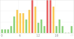 Online Time Chart