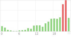 Online Time Chart