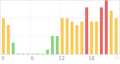 Online Time Chart