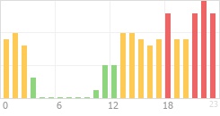 Online Time Chart