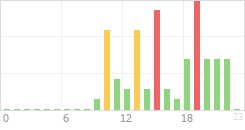 Online Time Chart