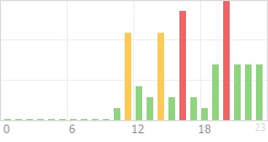 Online Time Chart