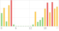 Online Time Chart