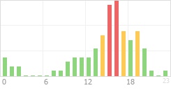 Online Time Chart