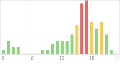 Online Time Chart