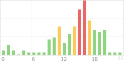 Online Time Chart