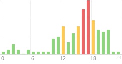 Online Time Chart