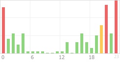 Online Time Chart