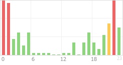 Online Time Chart