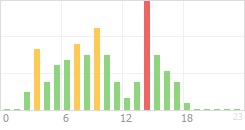 Online Time Chart