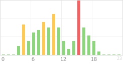 Online Time Chart