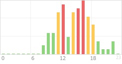 Online Time Chart